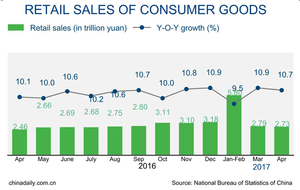 China\\'s retail sales up 10.7% in April