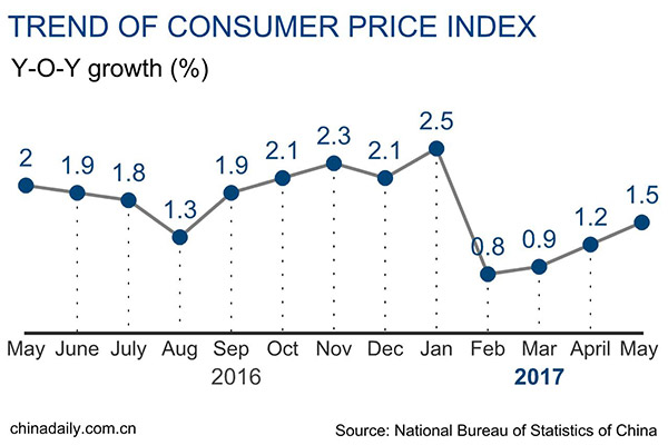 China\'s May CPI up 1.5%, PPI up 5.5%