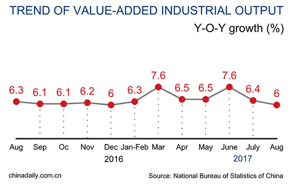 China\'s industrial output up 6% in August
